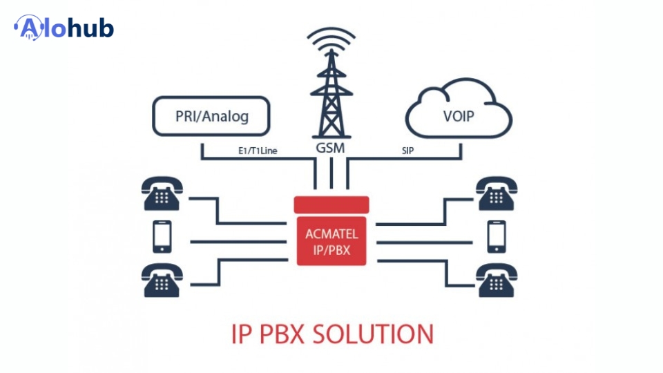 Tổng Đài PBX: Giải Pháp Tối Ưu Cho Doanh Nghiệp Hiện Đại