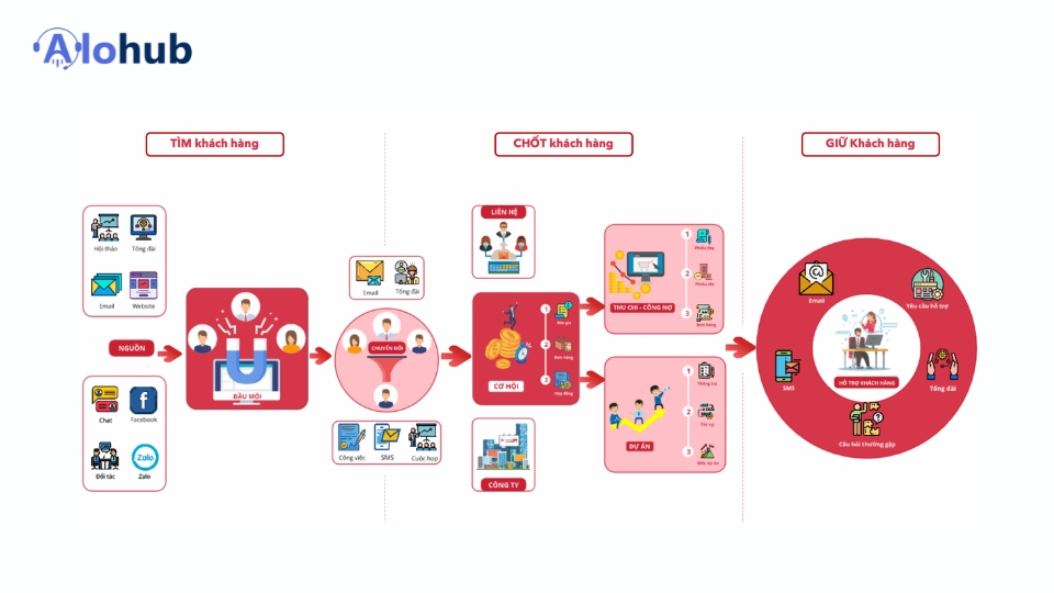 Hệ thống CRM là gì