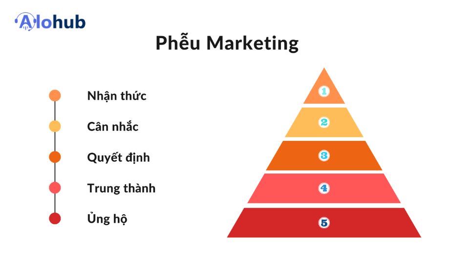 Phễu marketing
