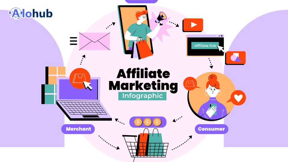 Affiliate Là Gì? Hướng Dẫn Chi Tiết Về Tiếp Thị Liên Kết