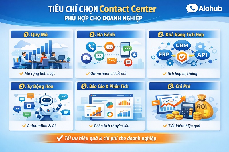 Các tiêu chí chọn Contact Center phù hợp cho doanh nghiệp