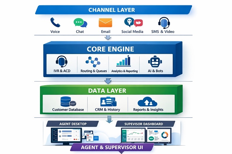 Tạo ảnh theo tiêu đề: Thành phần chính trong kiến trúc Contact Center ( Channel Layer, Core Engine, Data Layer, Agent & Supervisor UI)