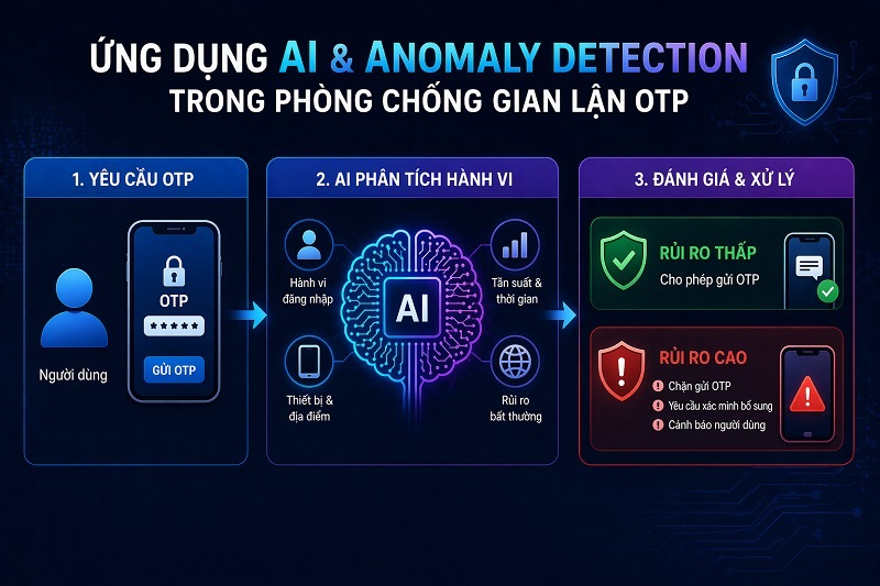 Ứng dụng AI & Anomaly Detection