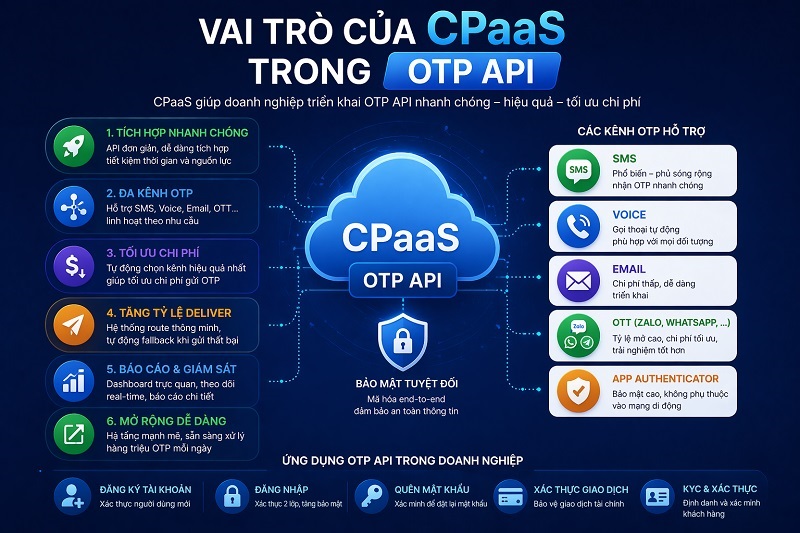 Vai trò của CPaaS trong OTP API