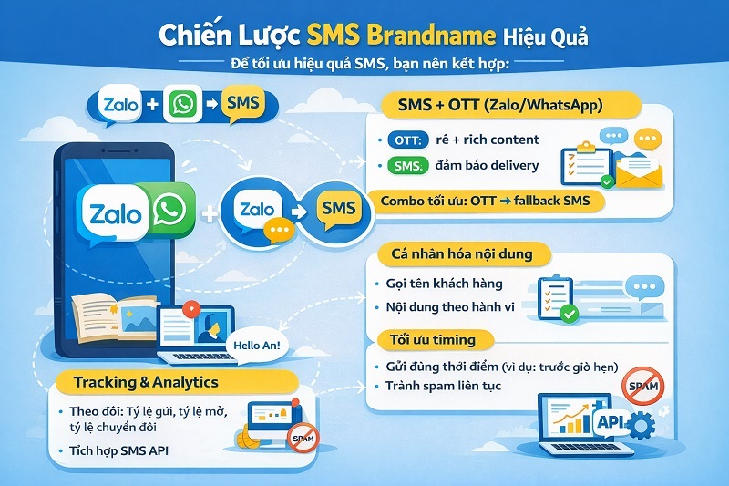 Chiến lược SMS Brandname hiệu quả (Best Practice)