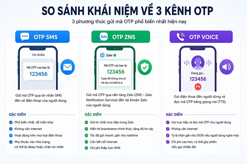 Tổng quan 3 kênh OTP phổ biến