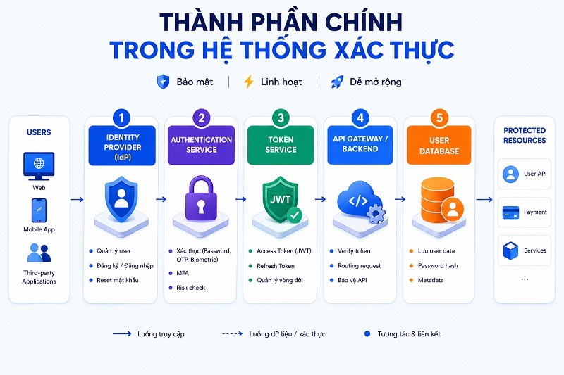 Thành phần chính trong hệ thống xác thực